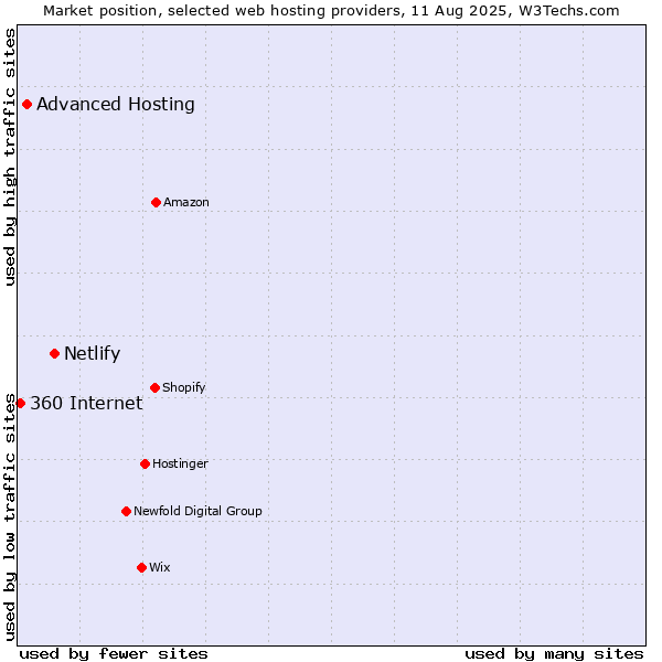 Market position of Netlify vs. Advanced Hosting vs. 360 Internet