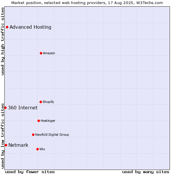 Market position of Advanced Hosting vs. Netmark vs. 360 Internet