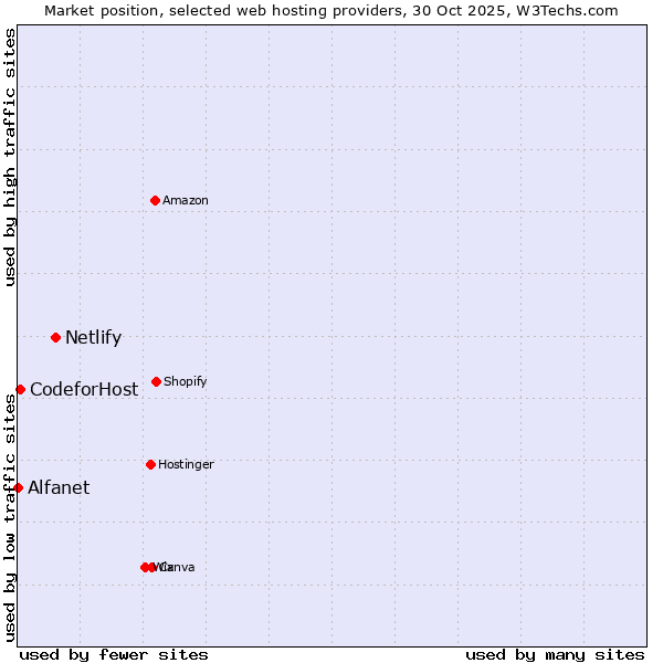 Market position of Netlify vs. 360 Internet vs. Alfanet