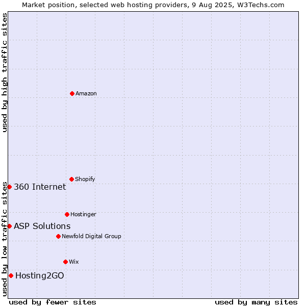 Market position of Hosting2GO vs. ASP Solutions vs. 360 Internet