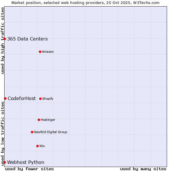 Market position of 360 Internet vs. 365 Data Centers vs. Webhost Python