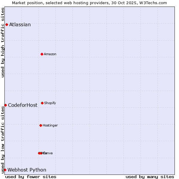 Market position of Atlassian vs. CodeforHost vs. Webhost Python