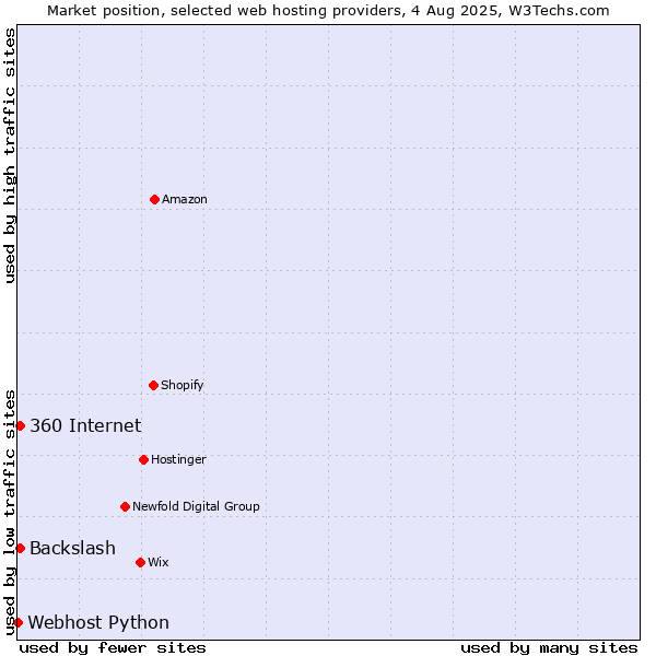 Market position of 360 Internet vs. Backslash vs. Webhost Python