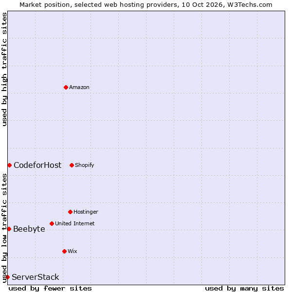 Market position of CodeforHost vs. Beebyte vs. ServerStack