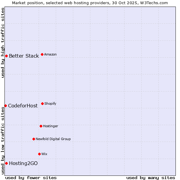 Market position of Better Stack vs. Hosting2GO vs. 360 Internet