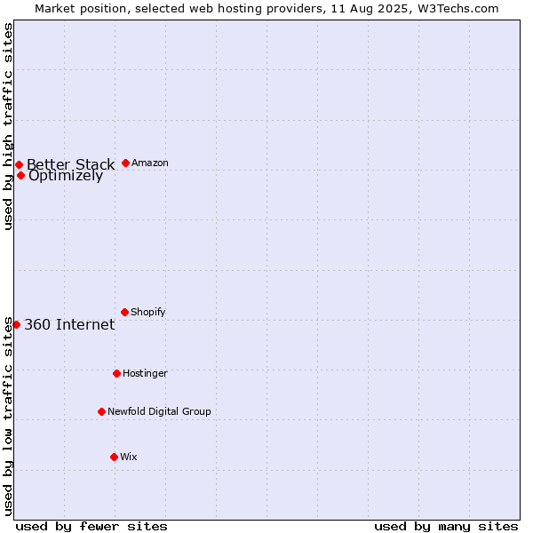 Market position of Optimizely vs. Better Stack vs. 360 Internet