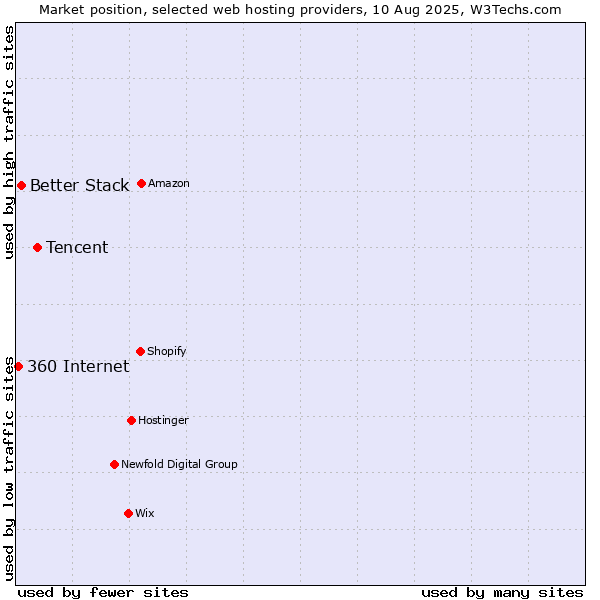 Market position of Tencent vs. Better Stack vs. 360 Internet