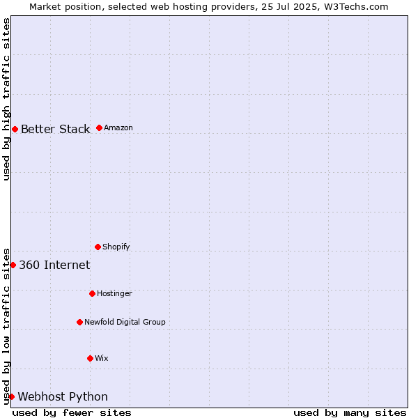 Market position of Better Stack vs. 360 Internet vs. Webhost Python