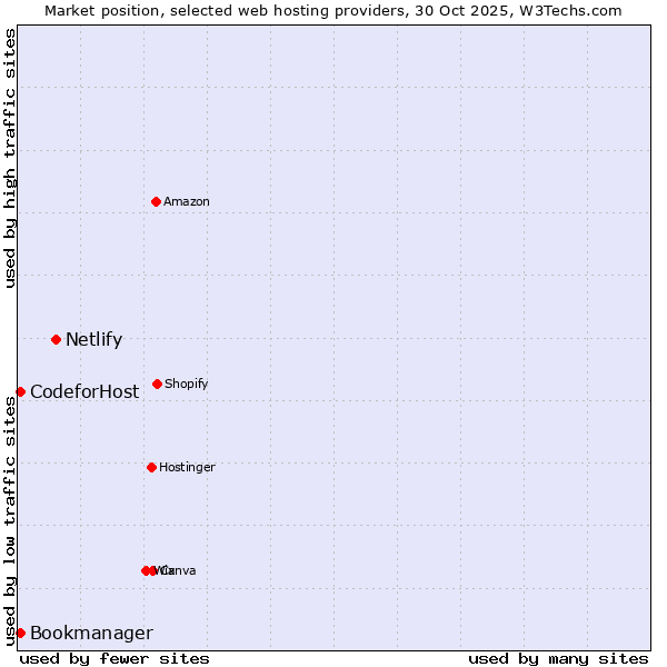 Market position of Netlify vs. Bookmanager vs. CodeforHost