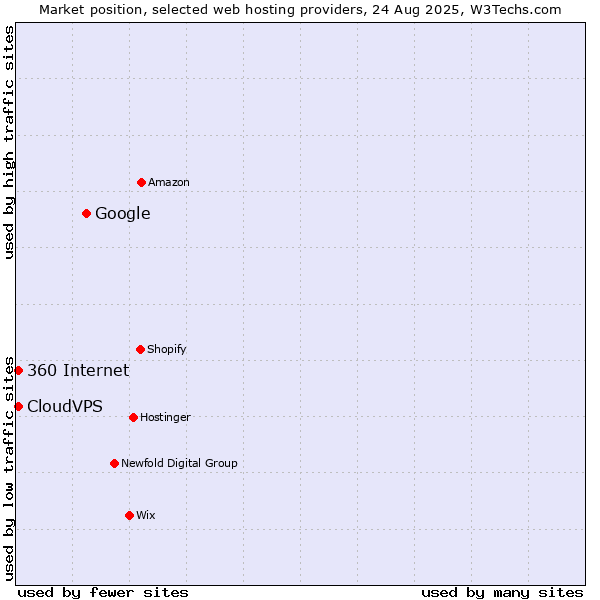 Market position of Google vs. CloudVPS vs. 360 Internet