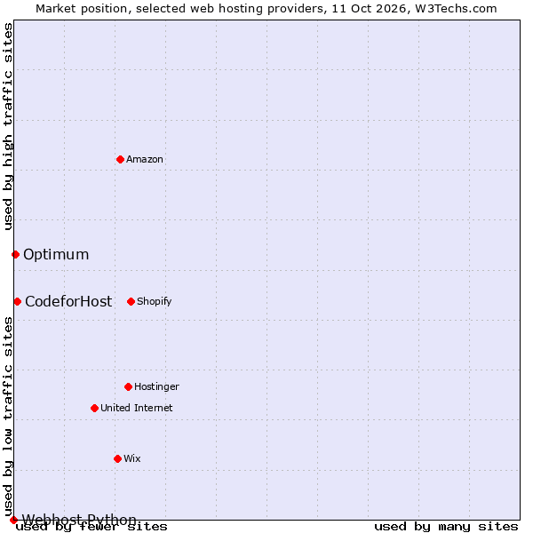 Market position of CodeforHost vs. Optimum vs. Webhost Python