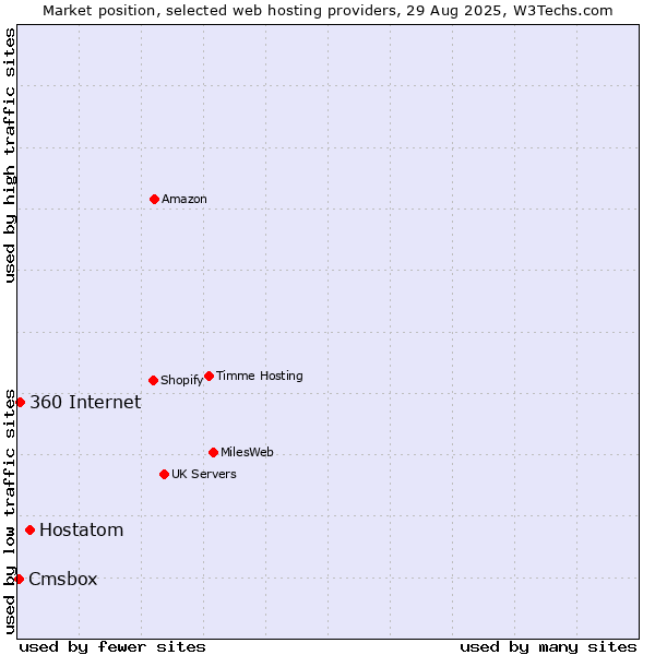Market position of Hostatom vs. 360 Internet vs. Cmsbox