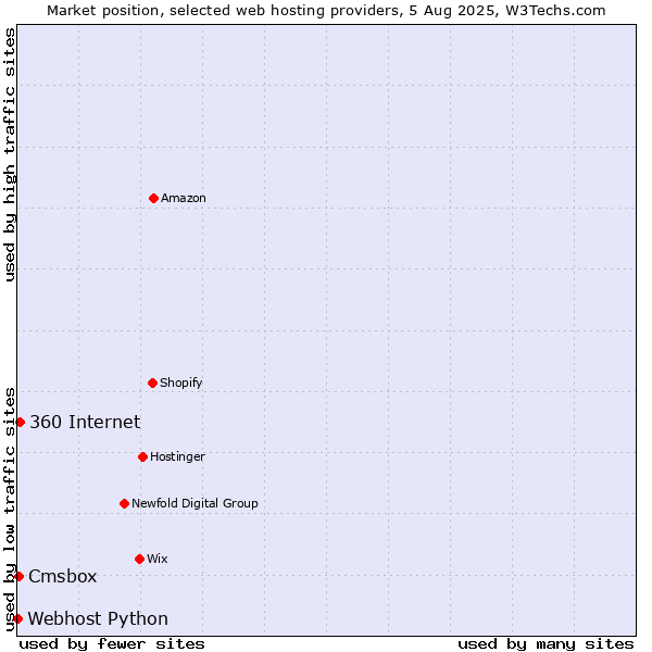 Market position of 360 Internet vs. Cmsbox vs. Webhost Python