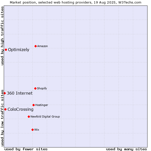 Market position of Optimizely vs. ColoCrossing vs. 360 Internet