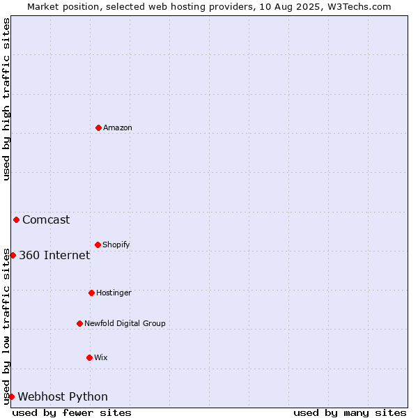 Market position of Comcast vs. 360 Internet vs. Webhost Python