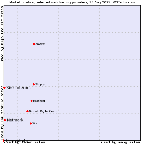 Market position of Netmark vs. 360 Internet vs. Compubyte