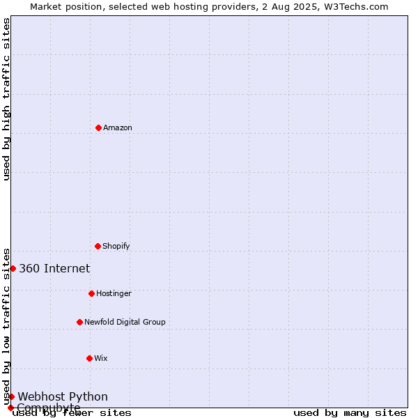 Market position of 360 Internet vs. Webhost Python vs. Compubyte