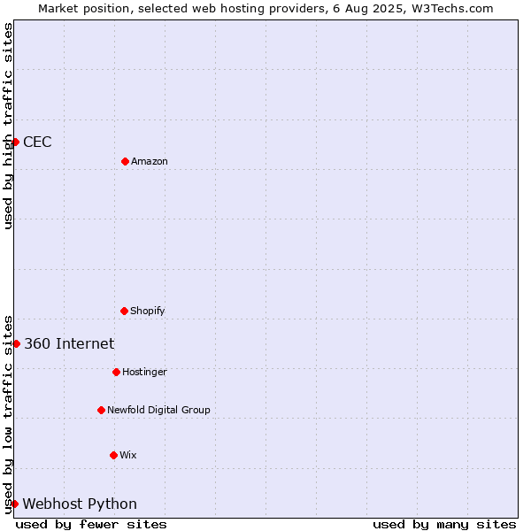 Market position of 360 Internet vs. CEC vs. Webhost Python
