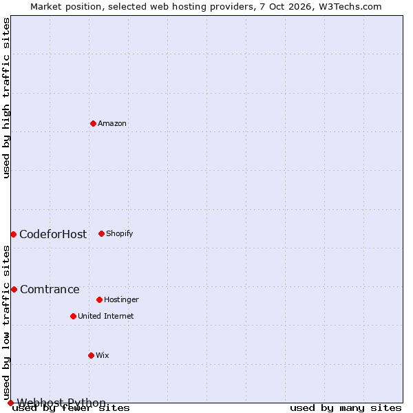 Market position of Comtrance vs. CodeforHost vs. Webhost Python
