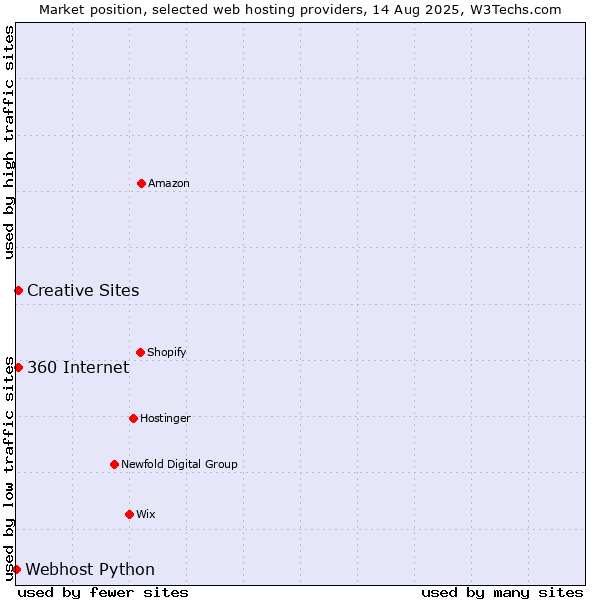 Market position of Creative Sites vs. 360 Internet vs. Webhost Python