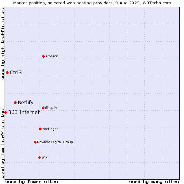 Market position of Netlify vs. CtrlS vs. 360 Internet