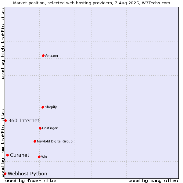 Market position of Curanet vs. 360 Internet vs. Webhost Python