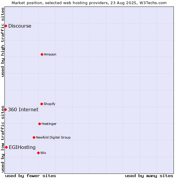 Market position of EGIHosting vs. Discourse vs. 360 Internet