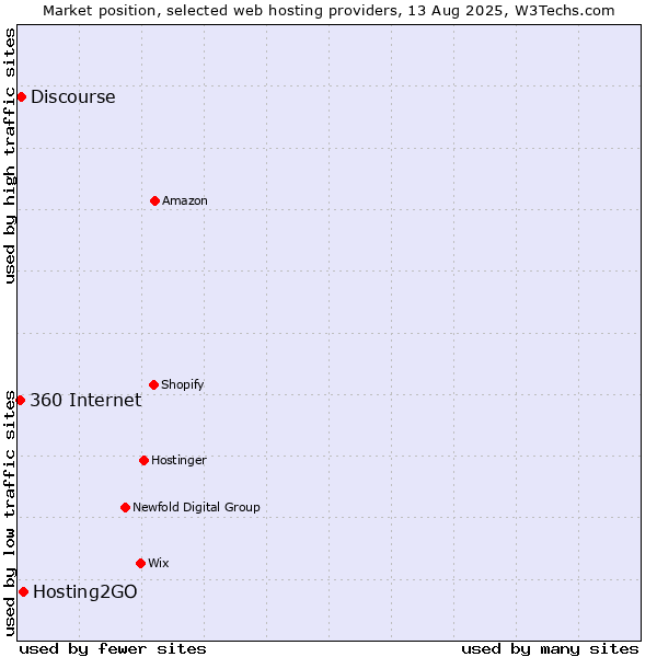 Market position of Hosting2GO vs. Discourse vs. 360 Internet