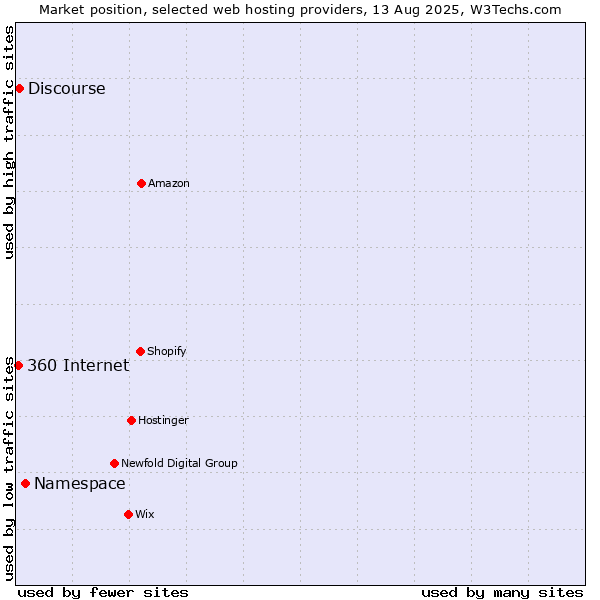 Market position of Namespace vs. Discourse vs. 360 Internet