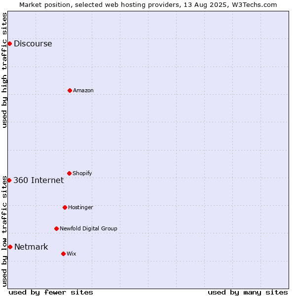 Market position of Netmark vs. Discourse vs. 360 Internet