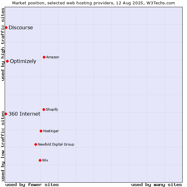 Market position of Optimizely vs. Discourse vs. 360 Internet
