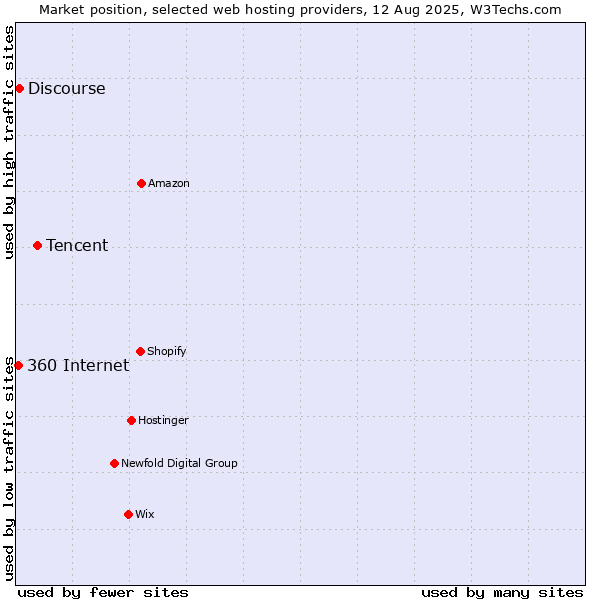 Market position of Tencent vs. Discourse vs. 360 Internet