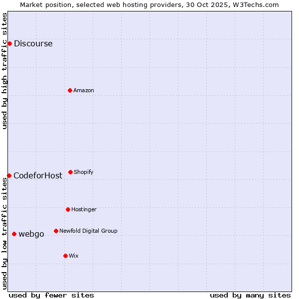 Market position of webgo vs. Discourse vs. 360 Internet