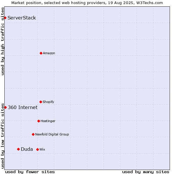 Market position of Duda vs. 360 Internet vs. ServerStack