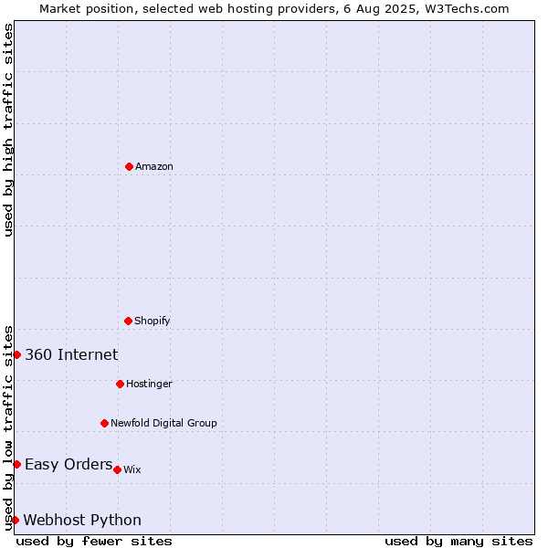 Market position of Easy Orders vs. 360 Internet vs. Webhost Python