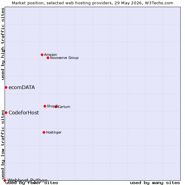 Market position of CodeforHost vs. ecomDATA vs. Webhost Python