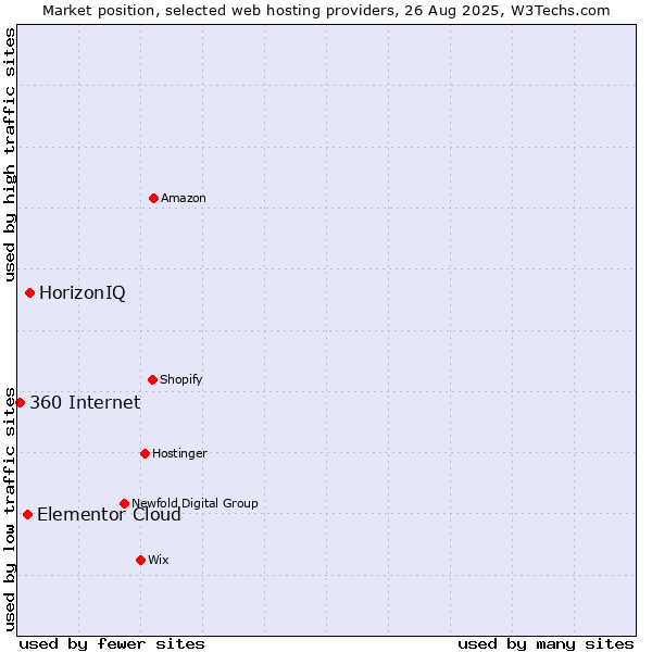 Market position of HorizonIQ vs. Elementor Cloud vs. 360 Internet