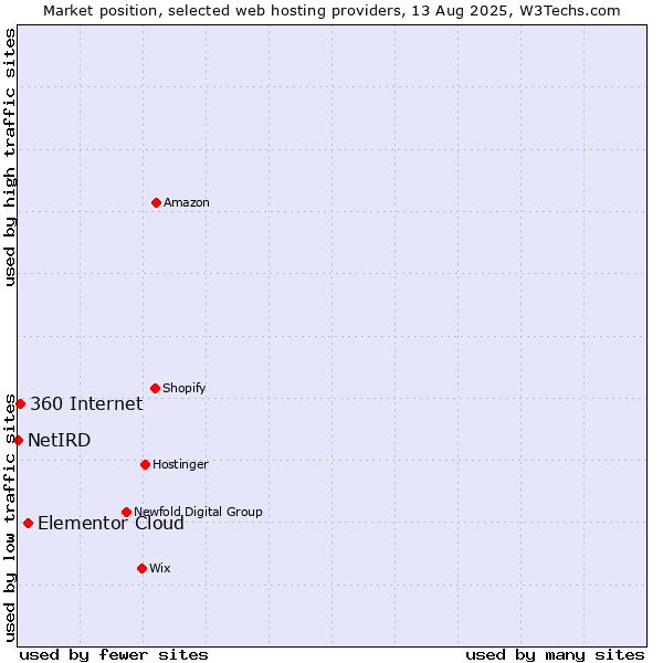 Market position of Elementor Cloud vs. 360 Internet vs. NetIRD