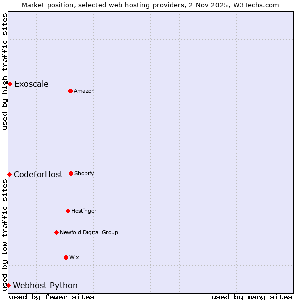 Market position of Exoscale vs. CodeforHost vs. Webhost Python
