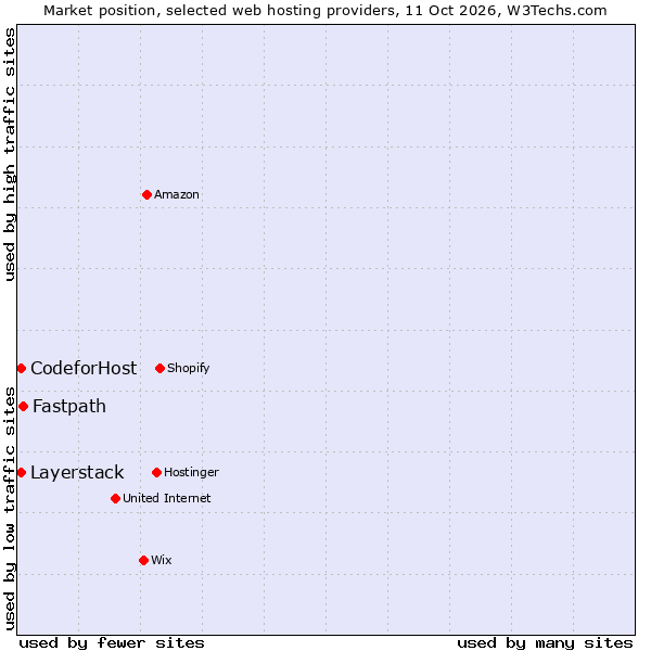 Market position of Fastpath vs. Layerstack vs. CodeforHost