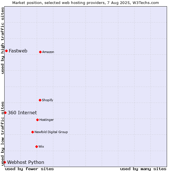Market position of Fastweb vs. 360 Internet vs. Webhost Python