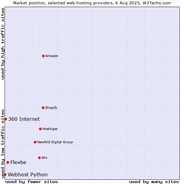 Market position of Flexbe vs. 360 Internet vs. Webhost Python
