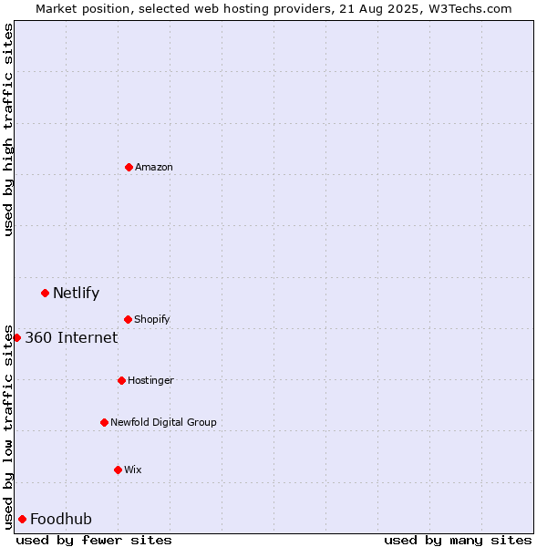 Market position of Netlify vs. Foodhub vs. 360 Internet