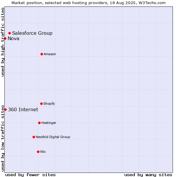 Market position of Salesforce Group vs. 360 Internet vs. Nova