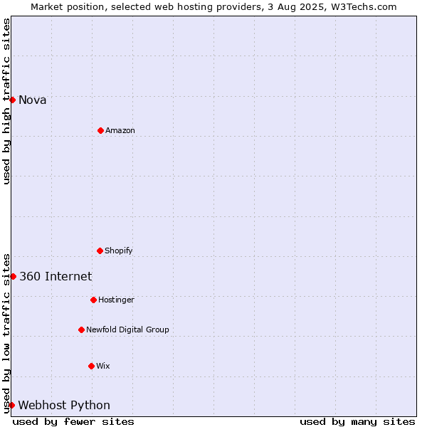 Market position of 360 Internet vs. Nova vs. Webhost Python