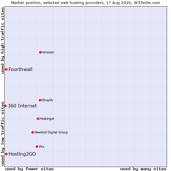 Market position of Hosting2GO vs. Fourthwall vs. 360 Internet