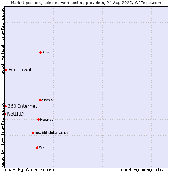 Market position of Fourthwall vs. 360 Internet vs. NetIRD