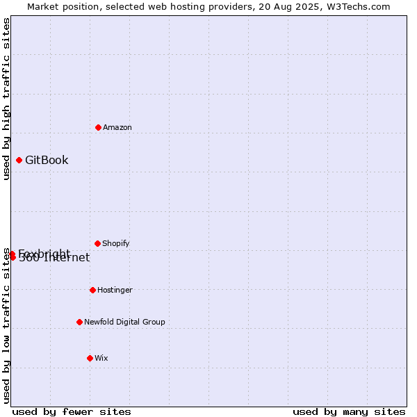 Market position of GitBook vs. 360 Internet vs. Foxbright