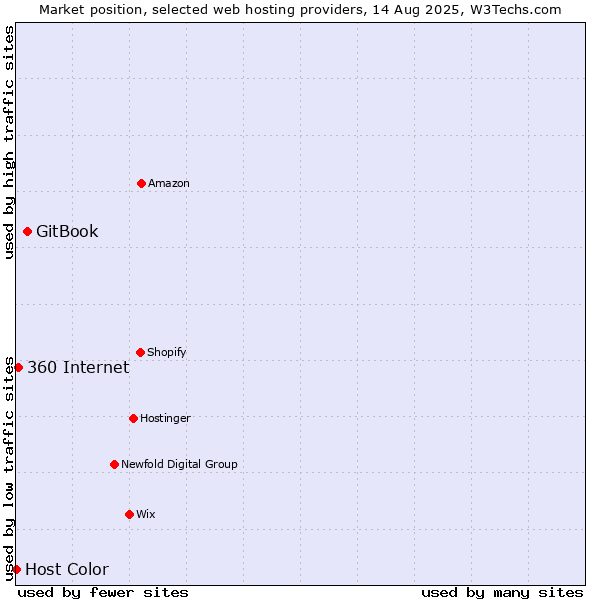 Market position of GitBook vs. 360 Internet vs. Host Color