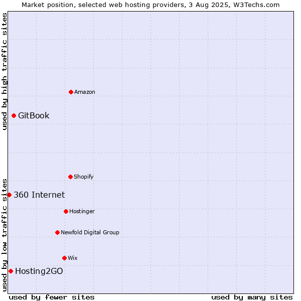 Market position of GitBook vs. Hosting2GO vs. 360 Internet